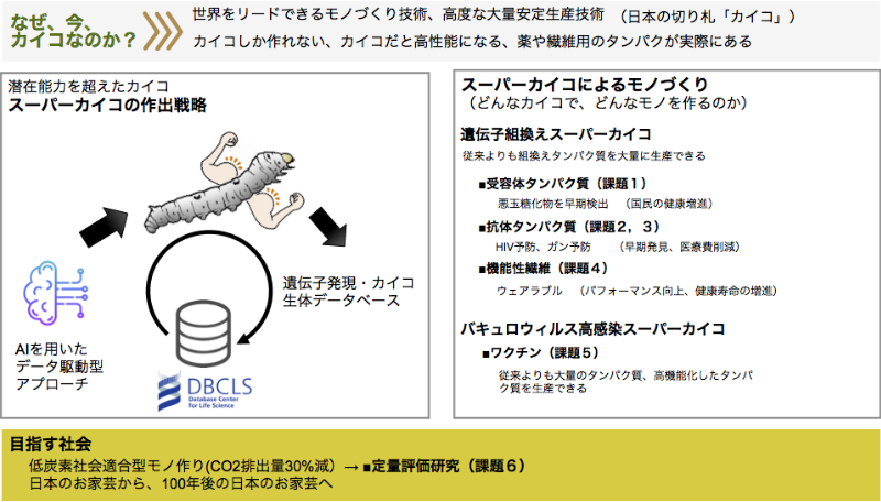 昆虫生産系ものづくりのイメージ