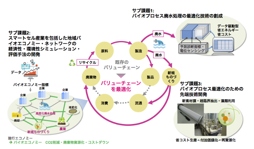 スマートバイオプロセスのイメージ