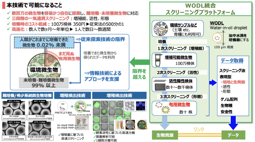 スマートバイオプロセスのイメージ